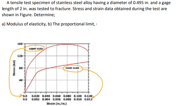 A tensile test specimen of stainless steel alloy having a diameter of 0.495 in. and a gage
length of 2 in. was tested to fracture. Stress and strain data obtained during the test are
shown in Figure. Determine;
a) Modulus of elasticity, b) The proportional limit,
160
upper scale
120
80
lower scale
40
0.020 0.040 0.060 0.080 0.100 0.120
0.002 0.004 0.006 0.008 0.010 0.012
Strain (in./in.)
0.0
0.0
Stress (ksi)
