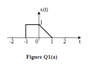 x(t)
-1
2
t
Figure Q1(a)
