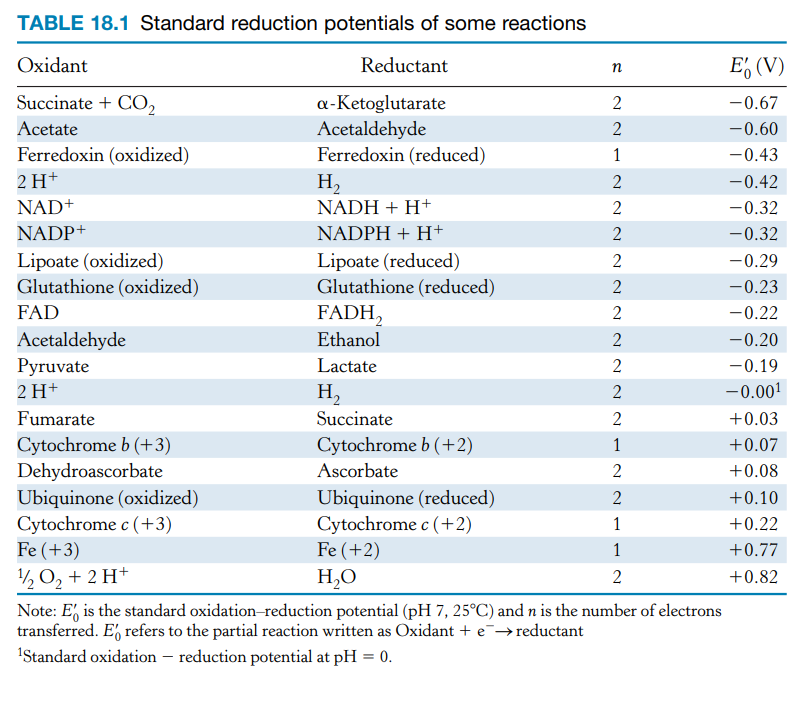 TABLE 18.1 Standard reduction potentials of some reactions
Oxidant
Succinate + CO₂2
Acetate
Ferredoxin (oxidized)
2 H+
NAD+
NADP+
Lipoate (oxidized)
Glutathione (oxidized)
FAD
Acetaldehyde
Pyruvate
2 H+
Fumarate
Cytochrome b (+3)
Dehydroascorbate
Ubiquinone (oxidized)
Cytochrome c (+3)
Fe (+3)
¹/2 O₂ + 2H+
Reductant
a-Ketoglutarate
Acetaldehyde
Ferredoxin (reduced)
H₂
NADH + H+
NADPH + H+
Lipoate (reduced)
Glutathione (reduced)
FADH₂
Ethanol
Lactate
H₂
Succinate
Cytochrome b (+2)
Ascorbate
Ubiquinone (reduced)
Cytochrome c (+2)
Fe (+2)
H₂O
n
2
2
1
2
2
2
222 N N N N N N N
2
2
~12
2
1
1
2
Note: E' is the standard oxidation-reduction potential (pH 7, 25°C) and n is the number of electrons
transferred. E' refers to the partial reaction written as Oxidant + e → reductant
¹Standard oxidation - reduction potential at pH = 0.
E' (V)
-0.67
-0.60
-0.43
-0.42
-0.32
-0.32
-0.29
-0.23
-0.22
-0.20
-0.19
-0.00¹
+0.03
+0.07
+0.08
+0.10
+0.22
+0.77
+0.82