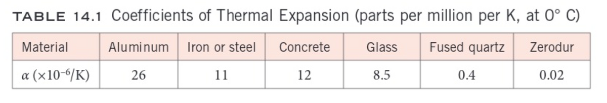 TABLE 14.1 Coefficients of Thermal Expansion (parts per million per K, at 0° C)
Material
Aluminum Iron or steel
Concrete
Glass
Fused quartz
Zerodur
26
11
12
8.5
0.02
a (x10-6/K)
0.4