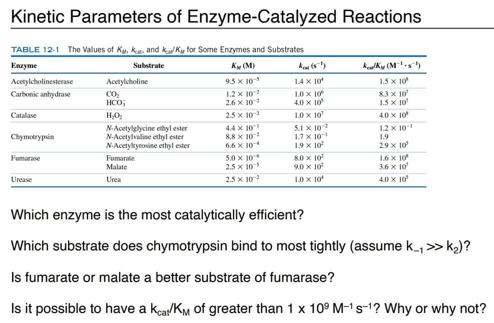 Kinetic Parameters of Enzyme-Catalyzed Reactions
TABLE 12-1 The Values of KM, Keat, and Keat/KM for Some Enzymes and Substrates
Enzyme
Substrate
KM (M)
9.5 x 10-5
1.2 x 10-²
2.6 x 10-2
2.5 x 10-2
4.4 x 10-1
8.8 x 10-2
6.6 x 10-4
Acetylcholinesterase
Carbonic anhydrase
Catalase
Chymotrypsin
Fumarase
Urease
Acetylcholine
CO₂
HCO₁
H₂O₂
N-Acetylglycine ethyl ester
N-Acetylvaline ethyl ester
N-Acetyltyrosine ethyl ester
Fumarate
Malate
Urea
5.0 x 10-6
2.5 x 10-5
2.5 x 10-2
Keat (S-¹)
1.4 x 104
1.0 × 106
4.0 × 105
1.0 X 107
5.1 x 10-2
1.7 × 10-1
1.9 X 10²
8.0 x 10²
9.0 × 10²
1.0 X 104
Keat/KM (M¹s¹)
1.5 × 108
8.3 x 107
1.5 x 107
4.0 X 108
1.2 x 10-1
1.9
2.9 × 105
1.6 × 108
3.6 X 107
4.0 X 105
Which enzyme is the most catalytically efficient?
Which substrate does chymotrypsin bind to most tightly (assume k_₁ >> K₂)?
Is fumarate or malate a better substrate of fumarase?
Is it possible to have a kcat/KM of greater than 1 x 10⁹ M-¹ s-¹? Why or why not?