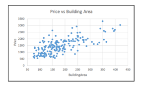 Price vs Building Area
3500
3000
2500
2000
1500
1000
s00
50
100
150
200 250
300
350
400
450
BuildingArea
Price
