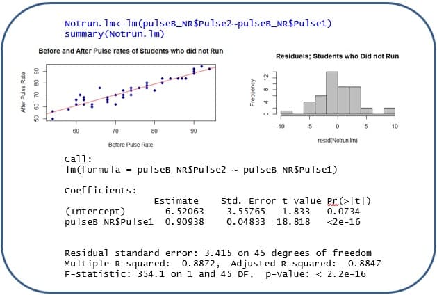 Notrun. Im<-1m(pulseB_NRSPulse2-pulseB_NR$Pulsel)
summary (Notrun. Im)
Before and After Pulse rates of Students who did not Run
Residuals; Students who Did not Run
-10
-5
10
60
70
80
90
resid(Notrun. Im)
Before Pulse Rate
call:
1m(formula
pulseB_NR$Pulse2
pulseB_NR$Pulsel)
coefficients:
Estimate
(Intercept)
pulseB_NR$Pulsel 0.90938
std. Error t value Pr(>|t|)
1. 833
0. 04833 18. 818
6. 52063
3.55765
0.0734
<2e-16
Residual standard error: 3.415 on 45 degrees of freedom
Multiple R-squared: 0.8872, Adjusted R-squared:
F-statistic: 354.1 on 1 and 45 DF, p-value: < 2.2e-16
0.8847
After Pulse Rate
06 08 02 09 09
