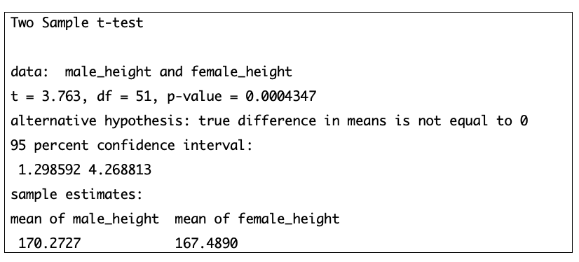 Two Sample t-test
data: male_height and female_height
t = 3.763, df = 51, p-value
0.0004347
alternative hypothesis: true difference in means is not equal to 0
95 percent confidence interval:
1.298592 4.268813
sample estimates:
mean of male_height mean of female_height
170.2727
167.4890
