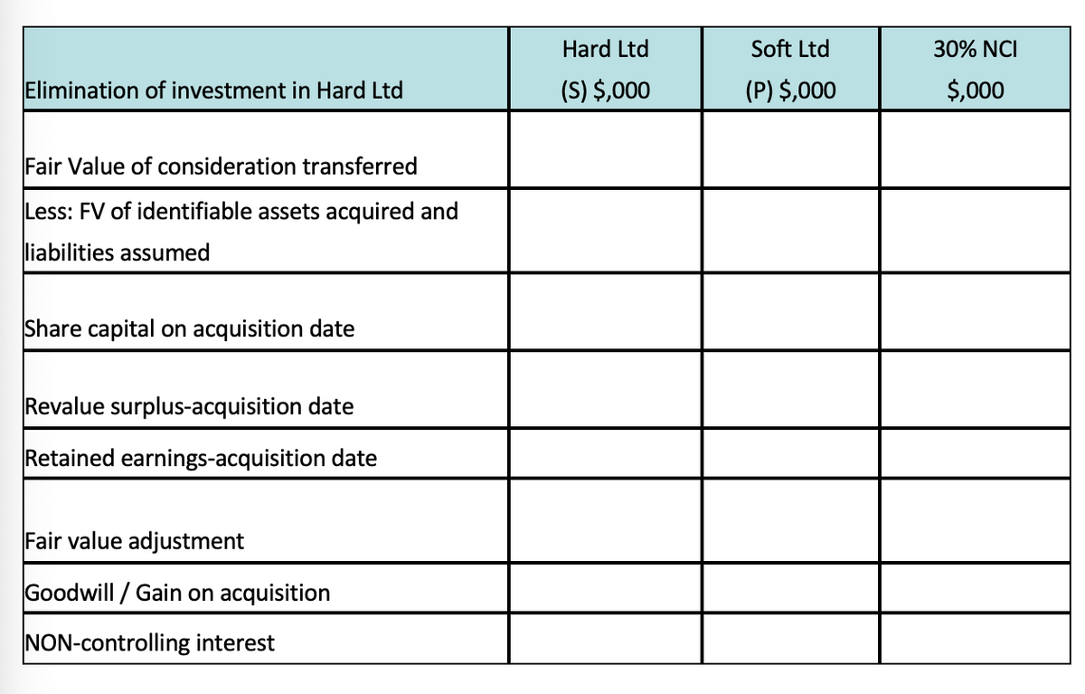 Hard Ltd
Soft Ltd
30% NCI
Elimination of investment in Hard Ltd
(S) $,000
(P) $,000
$,000
Fair Value of consideration transferred
Less: FV of identifiable assets acquired and
liabilities assumed
Share capital on acquisition date
Revalue surplus-acquisition date
Retained earnings-acquisition date
Fair value adjustment
Goodwill/ Gain on acquisition
NON-controlling interest
