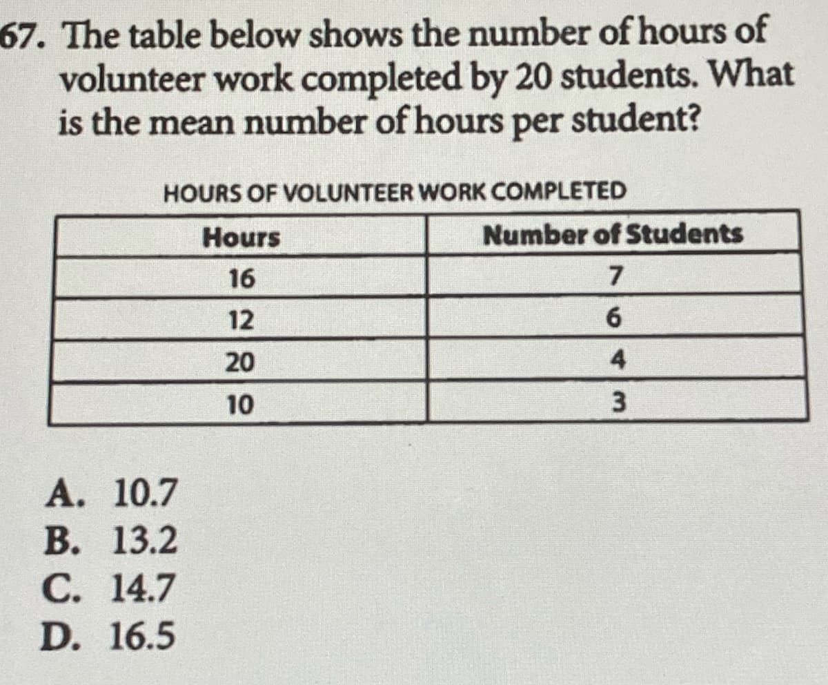 67. The table below shows the number of hours of
volunteer work completed by 20 students. What
is the mean number of hours per student?
HOURS OF VOLUNTEER WORK COMPLETED
Hours
Number of Students
16
7
12
6
20
4
10
3
А. 10.7
В. 13.2
С. 14.7
D. 16.5
