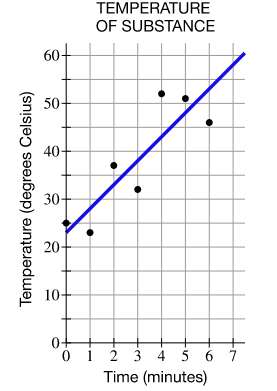 Temperature (degrees Celsius)
60-
50-
40
30-
20
10-
TEMPERATURE
OF SUBSTANCE
0 1 2 3 4 5 6 7
Time (minutes)