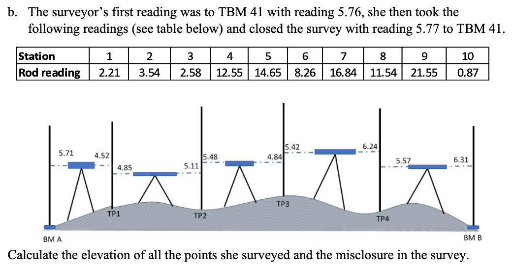 b. The surveyor's first reading was to TBM 41 with reading 5.76, she then took the
following readings (see table below) and closed the survey with reading 5.77 to TBM 41.
Station
1
2
Rod reading 2.21 3.54
5.71
4.52
4.85
TP1
3
2.58
5.11
4
12.55
5.48
TP2
5
6
7
8
14.65 8.26 16.84 11.54
4.84
5.42
TP3
6.24
TP4
9
21.55
5.57
4
10
0.87
6.31
BM B
BM A
Calculate the elevation of all the points she surveyed and the misclosure in the survey.