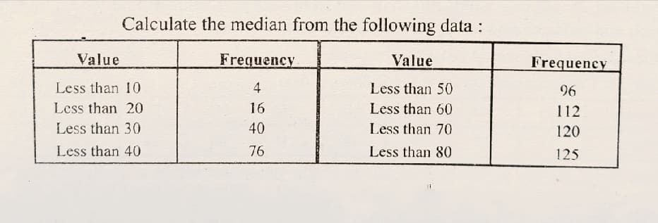 Calculate the median from the following data :
Value
Frequency
Value
Frequency
Less than 10
4
Less than 50
96
Less than 20
16
Less than 60
112
Less than 30
40
Less than 70
120
Less than 40
76
Less than 80
125
