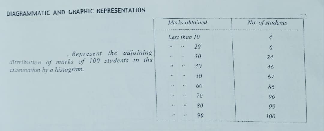 DIAGRAMMATIC AND GRAPHIC REPRESENTATION
Marks obtained
No. of students
Less than 10
4
20
6.
Represent the adjoining
30
24
distribution of marks of 100 students in the
exomination by a histogram.
40
46
13
50
67
60
86
70
96
80
99
90
100
