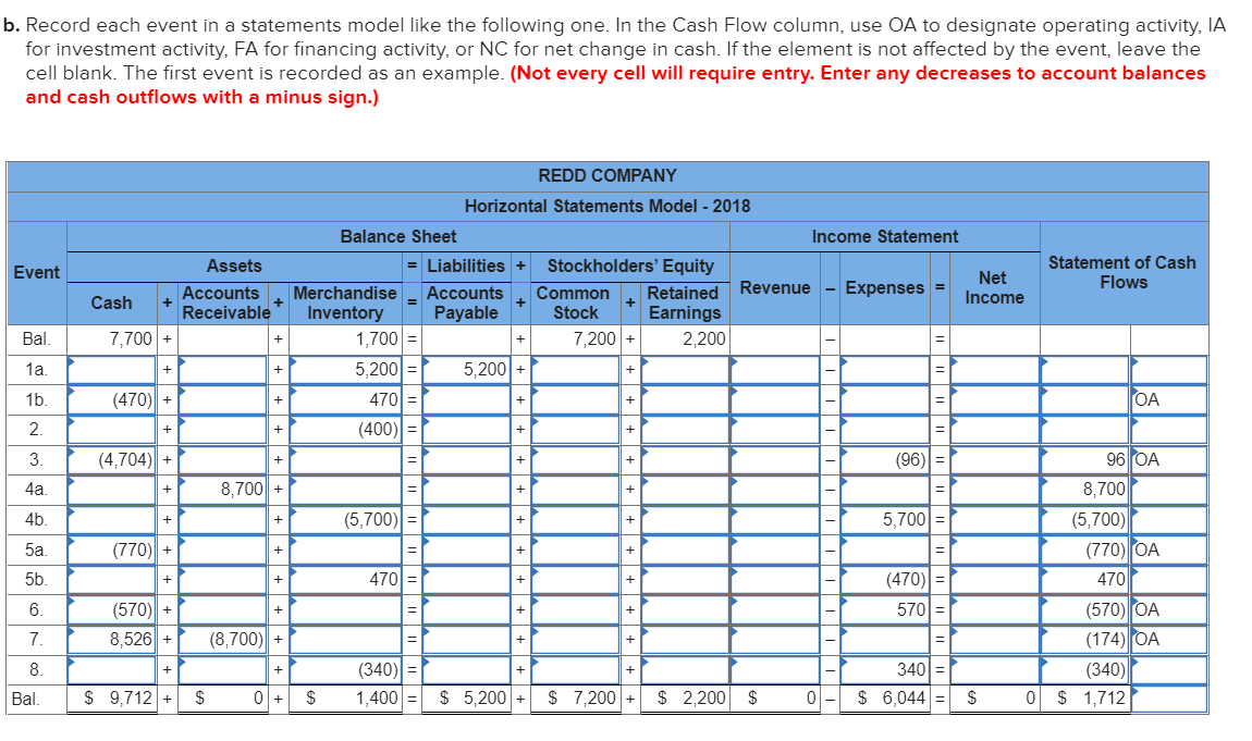 b. Record each event in a statements model like the following one. In the Cash Flow column, use OA to designate operating activity, IA
for investment activity, FA for financing activity, or NC for net change in cash. If the element is not affected by the event, leave the
cell blank. The first event is recorded as an example. (Not every cell will require entry. Enter any decreases to account balances
and cash outflows with a minus sign.)
REDD COMPANY
Horizontal Statements Model - 2018
Balance Sheet
Income Statement
Statement of Cash
Flows
Event
Assets
= Liabilities +
Stockholders' Equity
Retained Revenue -
Earnings
Net
Income
Expenses
Accounts
Receivable
Merchandise
Accounts
Common
Stock
Cash
Inventory
Payable
Bal.
7,700 +
1,700
7,200 +
2,200
1a
5,200 =
5,200 +
+
1b.
(470)
470
OA
+
+
2.
(400)=|
+
3.
(4,704) +
(96) =
96 OA
+
+
+
4а.
8,700 +
8,700
+
4b.
(5,700)
5,700 =
(5,700)
5а.
(770) +
(770) OA
+
5b.
470
(470)|=
470
+
+
(570) +
570 =
(570) OA
(174) OA
6.
+
+
=
7.
8,526 +
(8,700) +
+
+
340 =
$ 6,044 =
8.
(340) =|
(340)
+
+
Bal.
$ 9,712 +
$
$
1,400
$ 5,200 +
$ 7,200 +
$ 2,200 $
$
0 $ 1,712
++
+ + + +
