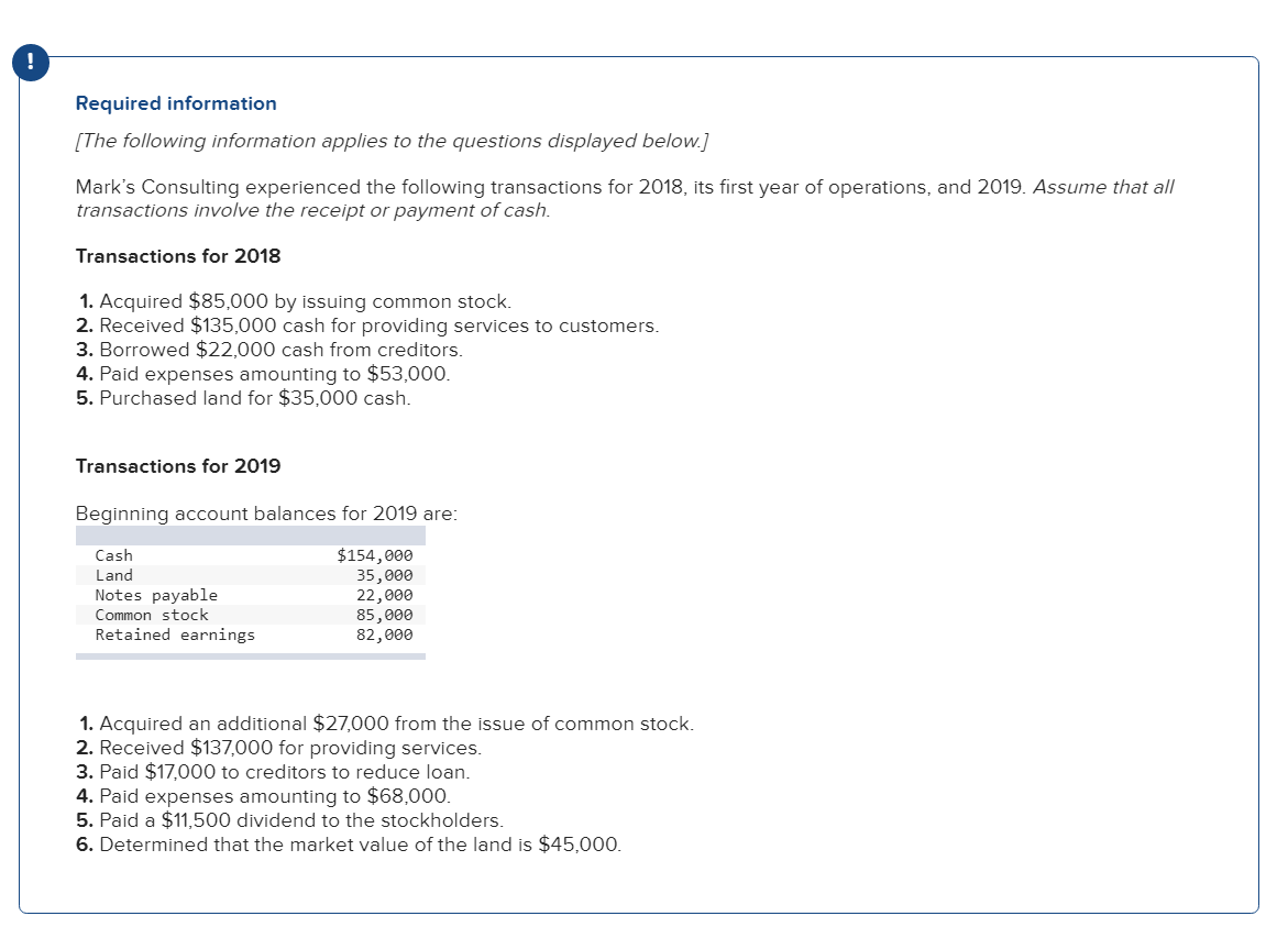 Required information
[The following information applies to the questions displayed below.]
Mark's Consulting experienced the following transactions for 2018, its first year of operations, and 2019. Assume that all
transactions involve the receipt or payment of cash.
Transactions for 2018
1. Acquired $85,000 by issuing common stock.
2. Received $135,000 cash for providing services to customers.
3. Borrowed $22,000 cash from creditors.
4. Paid expenses amounting to $53,000.
5. Purchased land for $35,000 cash.
Transactions for 2019
Beginning account balances for 2019 are:
$154,000
35,000
22,000
85,000
82,000
Cash
Land
Notes payable
Common stock
Retained earnings
1. Acquired an additional $27,000 from the issue of common stock.
2. Received $137,000 for providing services.
3. Paid $17,000 to creditors to reduce loan.
4. Paid expenses amounting to $68,000.
5. Paid a $11,500 dividend to the stockholders.
6. Determined that the market value of the land is $45,000.
