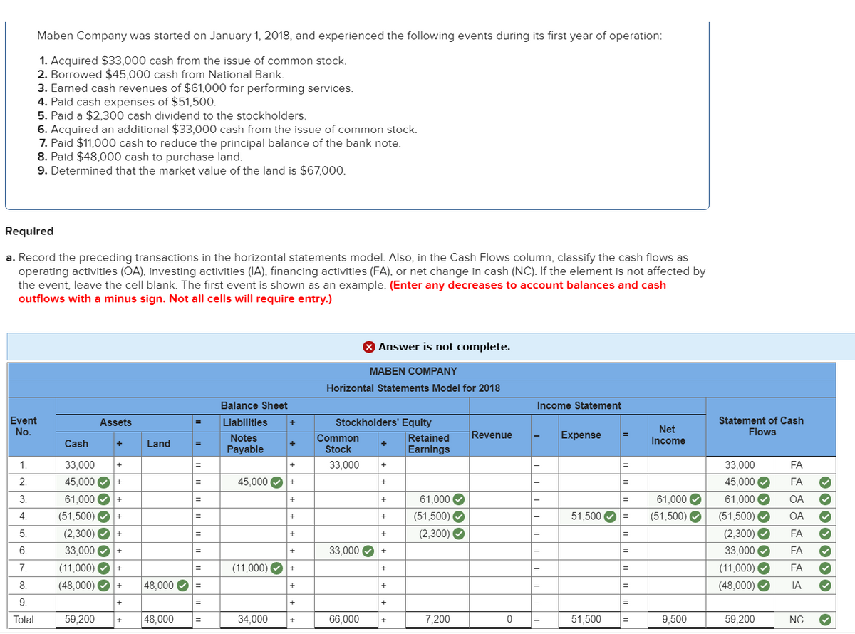 Maben Company was started on January 1, 2018, and experienced the following events during its first year of operation:
1. Acquired $33,000 cash from the issue of common stock.
2. Borrowed $45,000 cash from National Bank.
3. Earned cash revenues of $61,000 for performing services.
4. Paid cash expenses of $51,500.
5. Paid a $2,300 cash dividend to the stockholders.
6. Acquired an additional $33,000 cash from the issue of common stock.
7. Paid $11,000 cash to reduce the principal balance of the bank note.
8. Paid $48,000 cash to purchase land.
9. Determined that the market value of the land is $67,000.
Required
a. Record the preceding transactions in the horizontal statements model. Also, in the Cash Flows column, classify the cash flows as
operating activities (OA), investing activities (IA), financing activities (FA), or net change in cash (NC). If the element is not affected by
the event, leave the cell blank. The first event is shown as an example. (Enter any decreases to account balances and cash
outflows with a minus sign. Not all cells will require entry.)
X Answer is not complete.
MABEN COMPANY
Horizontal Statements Model for 2018
Balance Sheet
Income Statement
Event
Statement of Cash
Flows
Assets
Liabilities
Stockholders' Equity
+
Net
Income
No.
Revenue
Expense
Notes
Payable
Common
Stock
Retained
Cash
Land
Earnings
1.
33,000
33,000
33,000
FA
+
%3D
2
45,000
45,000
45,000
FA
+
+
%3D
61,000 O
(51,500) O
61,000 O
(51,500) O
61,000 O
(51,500) O
3.
61,000 O
OA
+
%D
4.
51,500 O
(51,500) O
OA
+
+
%3D
(2,300) O
33,000 O
(11,000) O
5.
(2,300) O +
(2,300) O
FA
33,000 O
33,000 O +
FA
+
%3D
7.
(11,000)
(11,000) O +
FA
+
+
%3D
8.
|(48,000) O
48,000
(48,000) O
IA
9.
Total
59,200
48,000
34,000
66,000
7,200
51,500
9,500
59,200
NC
+
+ +

