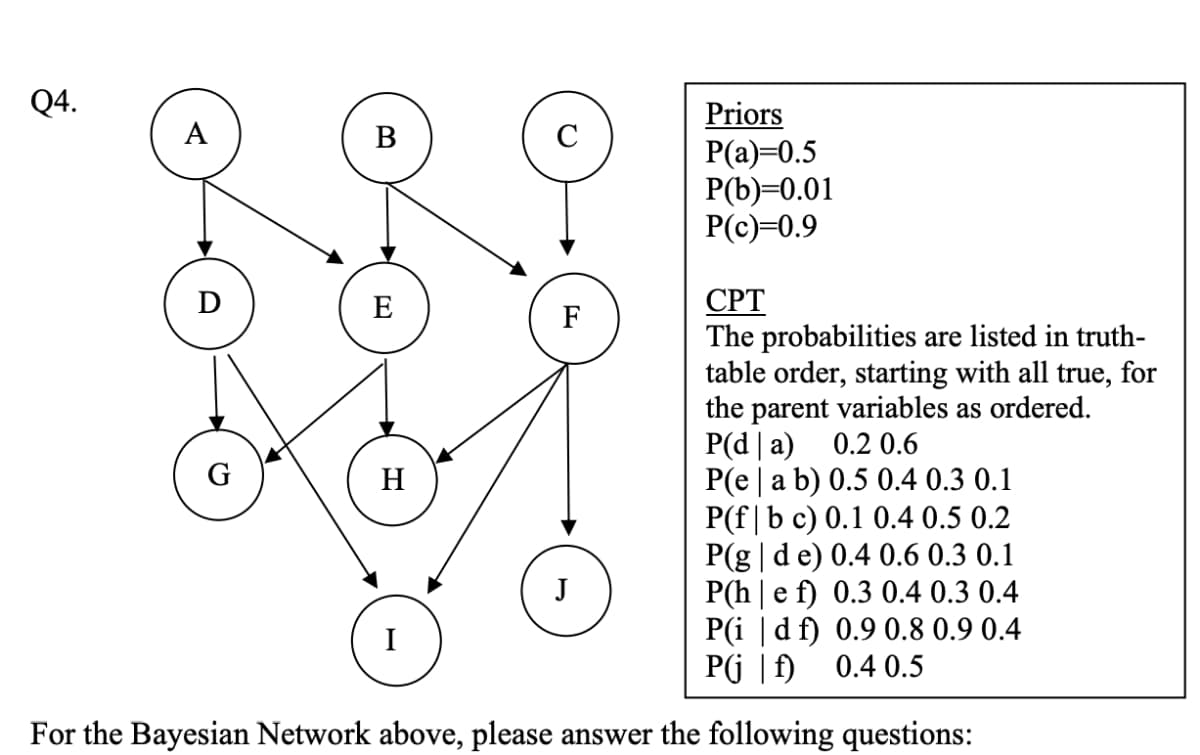 Q4.
Priors
Р(а)-0.5
P(b)=0.01
P(c)=0.9
A
B
C
CPT
The probabilities are listed in truth-
table order, starting with all true, for
the parent variables as ordered.
P(d | a) 0.2 0.6
P(e|a b) 0.5 0.4 0.3 0.1
P(f|b c) 0.1 0.4 0.5 0.2
P(g |de) 0.4 0.6 0.3 0.1
P(h | e f) 0.3 0.4 0.3 0.4
P(i | d f) 0.9 0.8 0.9 0.4
P(j |f) 0.4 0.5
D
E
F
G
H
J
I
For the Bayesian Network above, please answer the following questions:
