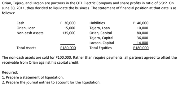 Orian, Tejero, and Lacson are partners in the OTL Electric Company and share profits in ratio of 5:3:2. On
June 30, 2011, they decided to liquidate the business. The statement of financial position at that date is as
follows:
Cash
P 30,000
Liabilities
P 40,000
Tejero, Loan
Orian, Capital
Orian, Loan
15,000
10,000
Non-cash Assets
135,000
80,000
Tejero, Capital
Lacson, Capital
Total Equities
36,000
14,000
Total Assets
P180,000
P180,000
The non-cash assets are sold for P100,000. Rather than require payments, all partners agreed to offset the
receivable from Orian against his capital credit.
Required:
1. Prepare a statement of liquidation.
2. Prepare the journal entries to account for the liquidation.
