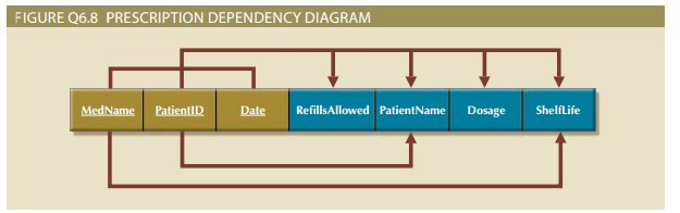 FIGURE Q6.8 PRESCRIPTION DEPENDENCY DIAGRAM
MedName
PatientID
Date
RefillsAllowed PatientName Dosage
Shelflife
