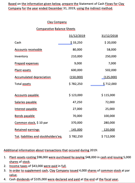 Based on the information given below, prepare the Statement of Cash Flows for Clay
www.ur
Company for the year ended December 31, 2019, using the indirect method.
Clay Company
Comparative Balance Sheets
31/12/2019
31/12/2018
$ 33,250
$
$ 20,000
Cash
Accounts receivable
80,000
58,000
wwwww
Inventory
210,000
250,000
Prepaid expenses
9,000
7,000
Plant assets
www.
600,000
502,000
Accumulated depreciation
(150,000)
(125,000)
Total assets
$ 782,250
$ 712,000
Accounts payable
$ 123,000
$ 115,000
Salaries payable
47,250
72,000
Interest payable
27,000
25,000
Bonds payable
70,000
100,000
Common stock, $ 10 par
370,000
280,000
Retained earnings
145,000
120,000
Tot. liabilities and stockholders'eg.
$ 782,250
$ 712,000
Additional information about transactions that occured during 2019:
1. Plant assets costing $98,000 were purchased by paying $48,000 in cash and issuing 5,000
shares of stock.
2. Income taxes of $43,000 were paid in full.
3. In order to supplement cash, Clay Company issued 4,000 shares of common stock at par
www
value.
4. Cash dividends of $105,000 were declared and paid at the end of the fiscal year.
w w w m w
www w
