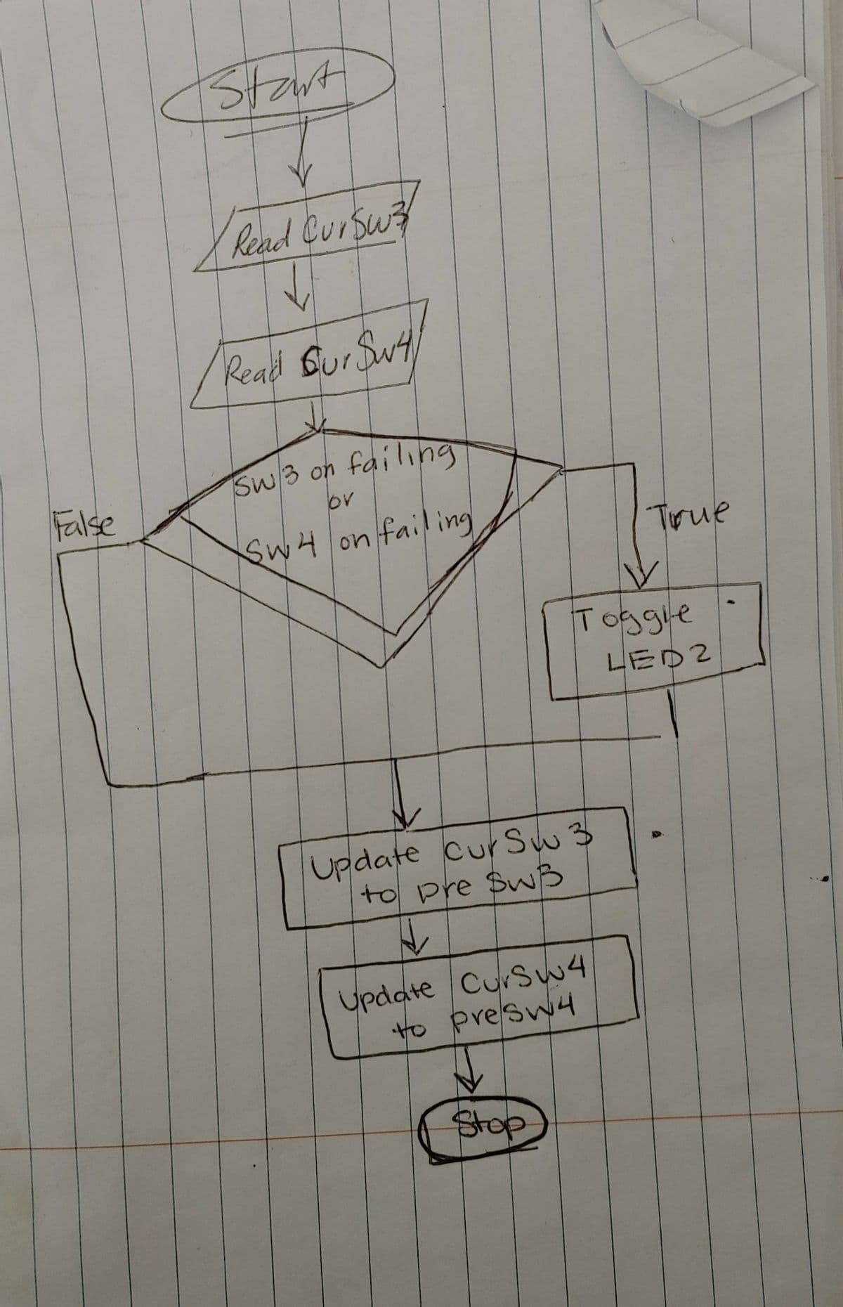 Start
Read Cursu
↓
Read Our Sw4
Sw3 on failing
ov
False
SW4 on failing
True
V
Toggle
LED2
Update Cur Sw3
to pre SwB
Cursw4
Update Curs w4
to presw4
Stop