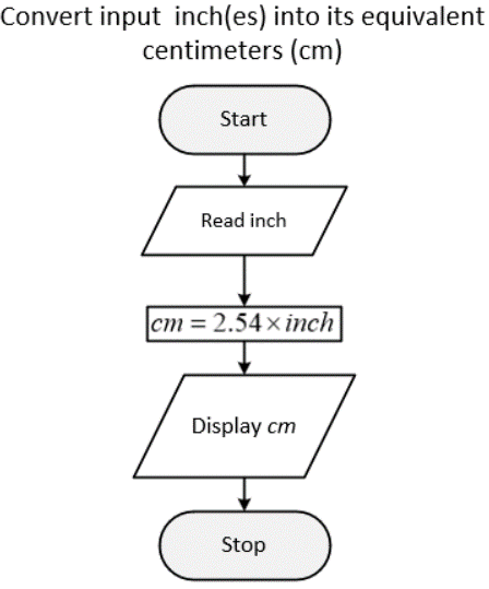 Convert input inch(es) into its equivalent
centimeters (cm)
Start
Read inch
cm = 2.54x inch
Display cm
Stop