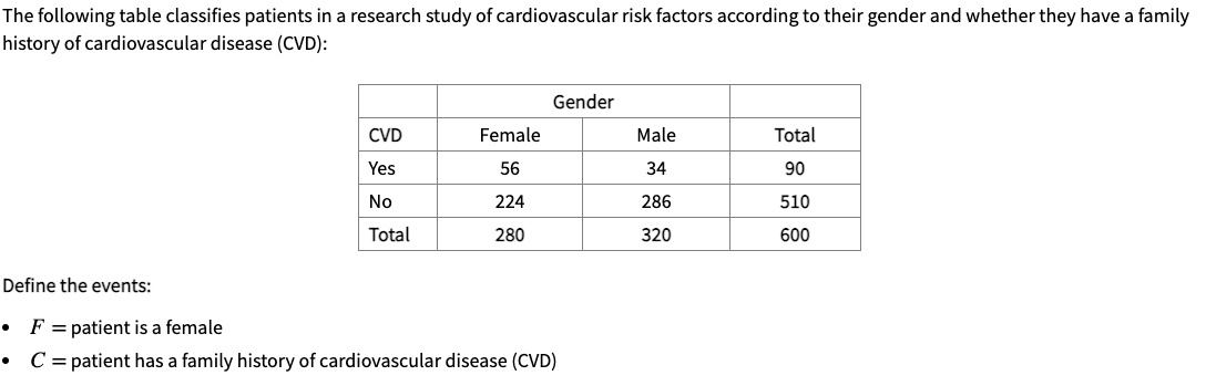 The following table classifies patients in a research study of cardiovascular risk factors according to their gender and whether they have a family
history of cardiovascular disease (CVD):
Gender
CVD
Female
Male
Total
Yes
56
34
90
No
224
286
510
Total
280
320
600
Define the events:
• F = patient is a female
C = patient has a family history of cardiovascular disease (CVD)
