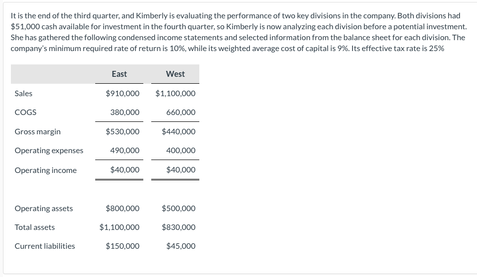 It is the end of the third quarter, and Kimberly is evaluating the performance of two key divisions in the company. Both divisions had
$51,000 cash available for investment in the fourth quarter, so Kimberly is now analyzing each division before a potential investment.
She has gathered the following condensed income statements and selected information from the balance sheet for each division. The
company's minimum required rate of return is 10%, while its weighted average cost of capital is 9%. Its effective tax rate is 25%
Sales
COGS
Gross margin
Operating expenses
Operating income
Operating assets
Total assets
Current liabilities
East
$910,000
380,000
$530,000
490,000
$40,000
$800,000
$1,100,000
$150,000
West
$1,100,000
660,000
$440,000
400,000
$40,000
$500,000
$830,000
$45,000