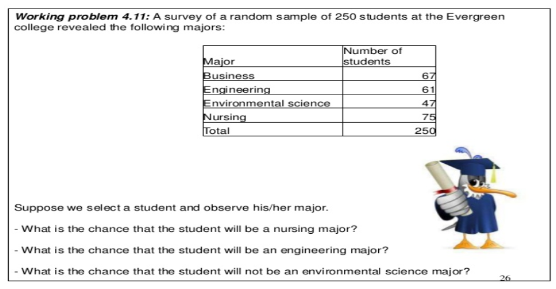 Working problem 4.11: A survey of a random sample of 250 students at the Evergreen
college revealed the following majors:
INumber of
students
Major
Business
Engineering
Environmental science
Nursing
Total
67
61
47
75
250
Suppose we select a student and observe his/her major.
- What is the chance that the student will be a nursing major?
- What is the chance that the student will be an engineering major?
- What is the chance that the student will not be an envi ronmental science major?
26
