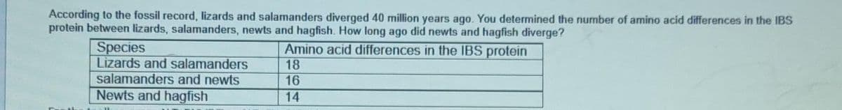 According to the fossil record, lizards and salamanders diverged 40 million years ago. You determined the number of amino acid differences in the IBS
protein between lizards, salamanders, newts and hagfish. How long ago did newts and hagfish diverge?
Species
Lizards and salamanders
salamanders and newts
Amino acid differences in the IBS protein
18
16
Newts and hagfish
14
