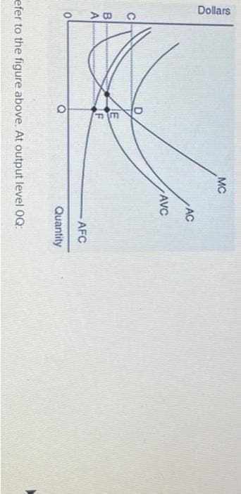 Dollars
C
BA
А
O
EF
Q
MC
AC
AVC
AFC
Quantity
efer to the figure above. At output level OQ: