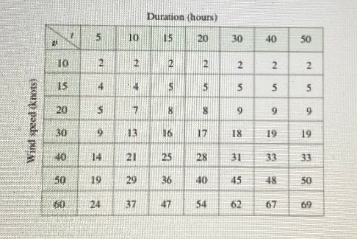 Duration (hours)
10
15
20
30
40
50
10
21
2
15
14
5.
5
20
ト
9.
9.
30
13
16
17
18
19
19
40
14
25
28
31
33
33
50
19
29
36
40
45
48
50
60
24
37
47
54
62
67
69
2.
2.
21
Wind speed (knots)
