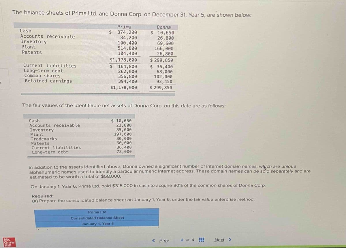 K
The balance sheets of Prima Ltd. and Donna Corp. on December 31, Year 5, are shown below:
Mc
Graw
Hill
Cash
Accounts receivable
Inventory
Plant
Patents
Current liabilities
Long-term debt
Common shares
Retained earnings
Cash
Accounts receivable
Inventory
Plant
Prima
$ 374,200
84,200
100,400
514,800
104,400
$1,178,000
Trademarks
Patents
Current liabilities
Long-term debt
$ 164,800
262,000
356,800
394,400
$1,178,000
The fair values of the identifiable net assets of Donna Corp. on this date are as follows:
$ 10,650
22,800
85,000
197,000
30,000
60,000
36,400
78,000
Donna
$ 10,650
26,800
69,600
166,000
26,800
$ 299,850
$36,400
68,000
102,000
93,450
$ 299,850
In addition to the assets identified above, Donna owned a significant number of Internet domain names, which are unique
alphanumeric names used to identify a particular numeric Internet address. These domain names can be sold separately and are
estimated to be worth a total of $58,000.
On January 1, Year 6, Prima Ltd. paid $315,000 in cash to acquire 80% of the common shares of Donna Corp.
Required:
(a) Prepare the consolidated balance sheet on January 1, Year 6, under the fair value enterprise method.
Prima Ltd
Consolidated Balance Sheet
January 1, Year 6
< Prev
2 of 4
Next >