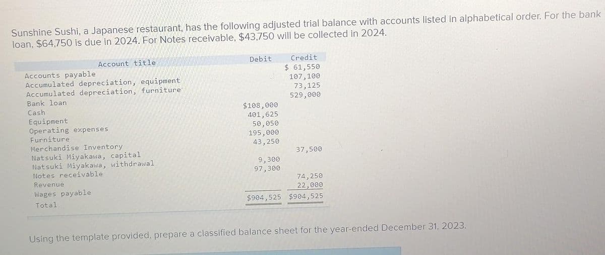 Sunshine Sushi, a Japanese restaurant, has the following adjusted trial balance with accounts listed in alphabetical order. For the bank
loan, $64,750 is due in 2024. For Notes receivable, $43,750 will be collected in 2024.
Account title
Accounts payable
Accumulated depreciation, equipment
Accumulated depreciation, furniture
Bank loan
Cash
Equipment
Operating expenses
Furniture
Merchandise Inventory
Natsuki Miyakawa, capital
Natsuki Miyakawa, withdrawal
Notes receivable
Revenue
Wages payable
Total
Debit
$108,000
401,625
50,050
195,000
43,250
9,300
97,300
Credit
$ 61,550
107,100
73,125
529,000
37,500
74,250
22,000
$904,525 $904,525
Using the template provided, prepare a classified balance sheet for the year-ended December 31, 2023.