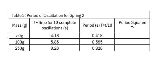 Table 3: Period of Oscillation for Spring 2
t-Time for 10 complete
Period Squared
Mass (g)
Period (s) T=t/10
oscillations (s)
50g
4.18
0.418
100g
5.85
0.585
250g
9.28
0.928