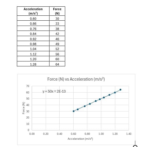 Acceleration
Force
(m/s²)
(N)
0.60
30
0.66
33
0.76
38
0.84
42
0.92
46
0.98
49
1.04
52
1.12
56
1.20
60
1.28
64
70
60
Force (N) vs Acceleration (m/s²)
y = 50x + 2E-13
30
20
R22°
50
40
Force (N)
10
0
0.00
0.20
0.40
0.60
0.80
1.00
1.20
1.40
Acceleration (m/s²)
-C