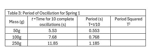 Mass (g)
Table 3: Period of Oscillation for Spring 1
t-Time for 10 complete
oscillations (s)
Period (s)
Period Squared
T=t/10
T²
50g
5.53
0.553
100g
7.68
0.768
250g
11.85
1.185