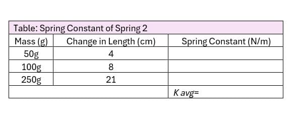 Table: Spring Constant of Spring 2
Mass (g)
50g
100g
250g
Change in Length (cm)
Spring Constant (N/m)
4
8
21
Kavg=