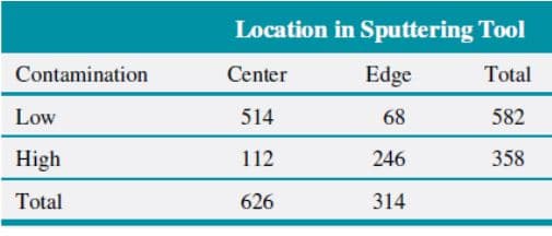 Location in Sputtering Tool
Contamination
Center
Edge
Total
Low
514
68
582
High
112
246
358
Total
626
314
