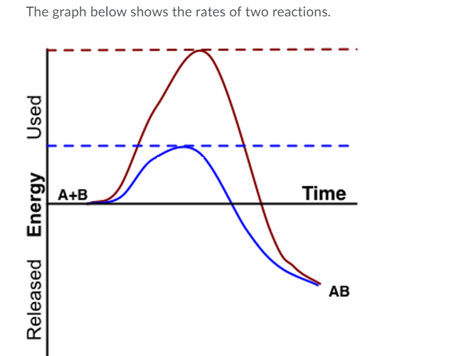 The graph below shows the rates of two reactions.
A+B
Time
AB
Released Energy
Used
