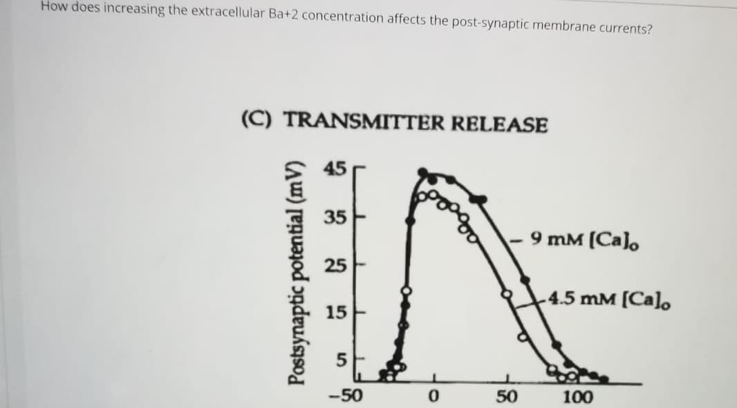 How does increasing the extracellular Ba+2 concentration affects the post-synaptic membrane currents?
(C) TRANSMITTER RELEASE
45
35
9 mM (Ca),
-4.5 mM [Calo
-50
50
100
25
5,
Postsynaptic potential (mV)
