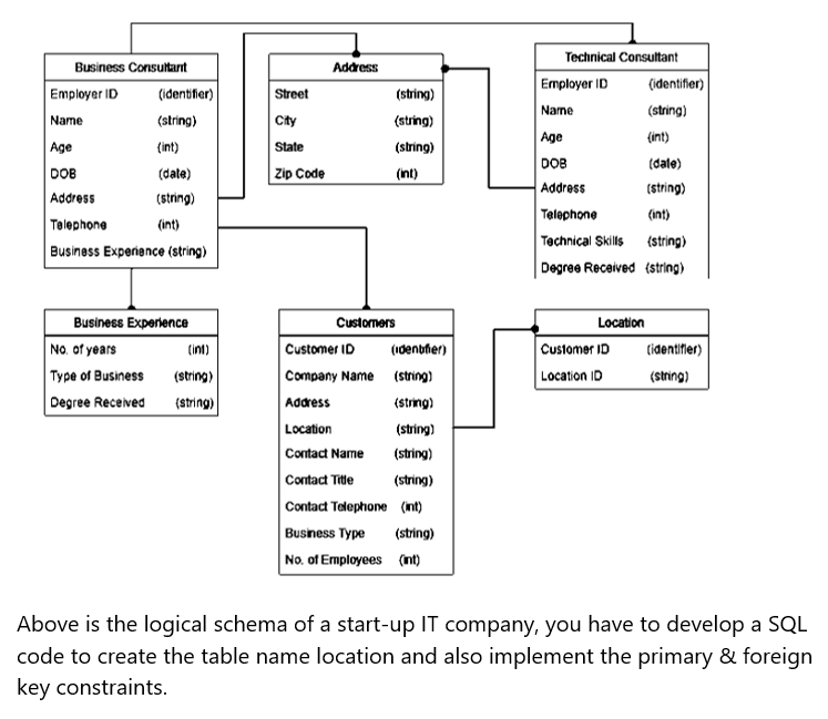 Technical Consultant
Business Consultarnt
Address
Employer ID
(identifier)
Employer ID
(identifier)
Street
(string)
Name
(string)
Name
(string)
City
(string)
Age
(int)
|Age
(int)
State
(string)
DOB
(dale)
DOB
(date)
Zip Code
(int)
Address
(string)
Address
Telephone
Business Experience (string)
(string)
Telephone
Technical Skills
|Degree Recaived (string)
(int)
(int)
(string)
Business Experience
Customers
Location
Customer ID
Company Name (string)
Adress
Location
Contact Name
Contact Title
Contact Telephone (nt)
Business Type
No. of Employees (nt)
No. of years
Type of Business
Degree Received
Customer ID
Location ID
(ini)
(1denbfier)
(identifier)
(string)
(string)
(string)
(string)
(string)
(string)
(string)
(string)
Above is the logical schema of a start-up IT company, you have to develop a SQL
code to create the table name location and also implement the primary & foreign
key constraints.
