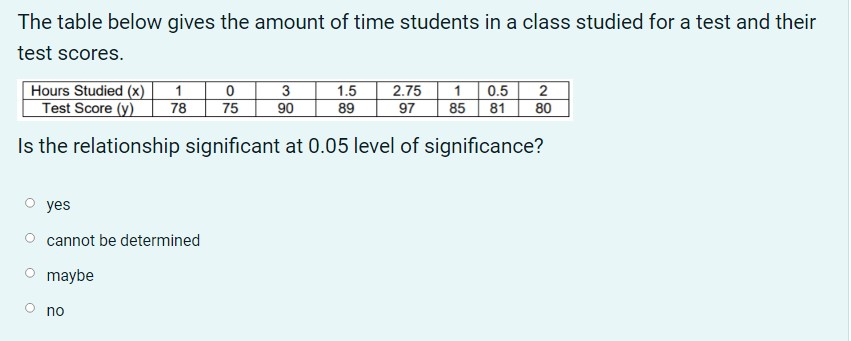 The table below gives the amount of time students in a class studied for a test and their
test scores.
3
1.5
Hours Studied (x)
Test Score (y)
1 0
78 75
2.75 1 0.5 2
97 85 81
90
89
80
Is the relationship significant at 0.05 level of significance?
yes
cannot be determined
maybe
no