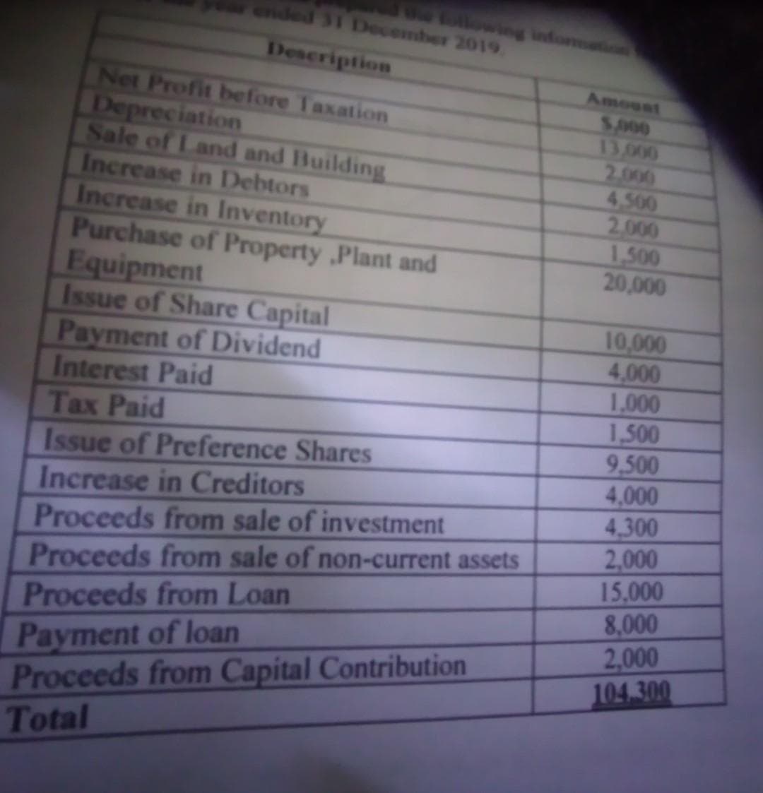 ended 31 December 2019.
Description
Net Profit before Taxation
Depreciation
Sale of Land and Building
Increase in Debtors
Increase in Inventory
Purchase of Property Plant and
Equipment
Issue of Share Capital
Payment of Dividend
Interest Paid
Tax Paid
Issue of Preference Shares
Increase in Creditors
Proceeds from sale of investment
Proceeds from sale of non-current assets
Proceeds from Loan
Payment of loan
Proceeds from Capital Contribution
Total
Amount
5,000
13,000
4,500
2,000
1,500
20,000
10,000
4,000
1,000
1,500
9,500
4,000
4.300
2,000
15,000
8,000
2.000
104.300