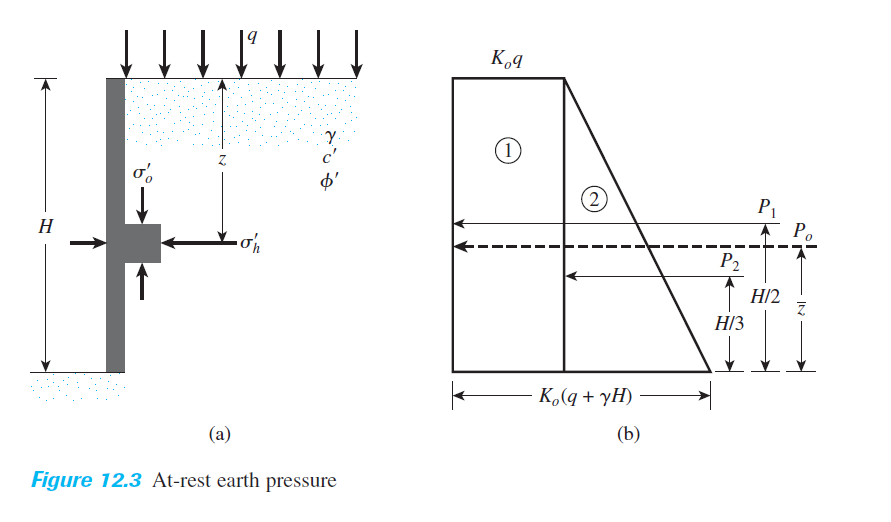 (1)
2)
P1
Р.
H
P2
H/2
H/3
K,(q + yH)
(a)
(b)
Figure 12.3 At-rest earth pressure
IN
