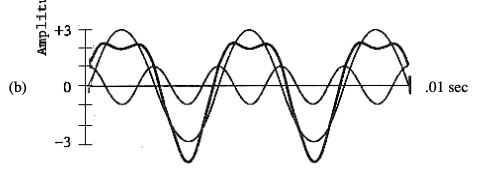 (b)
.01 sec
-3
Amplitu
