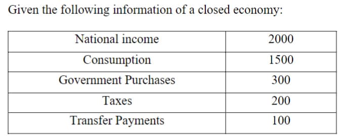 Given the following information of a closed economy:
National income
Consumption
Government Purchases
Taxes
Transfer Payments
2000
1500
300
200
100