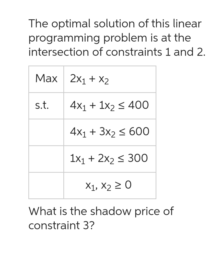 The optimal solution of this linear
programming problem is at the
intersection of constraints 1 and 2.
Max 2x1 + x2
s.t.
4x₁ + 1x₂ ≤ 400
4x1 + 3x₂ ≤ 600
1x1 + 2x₂ ≤ 300
X1, X₂ ≥ 0
What is the shadow price of
constraint 3?