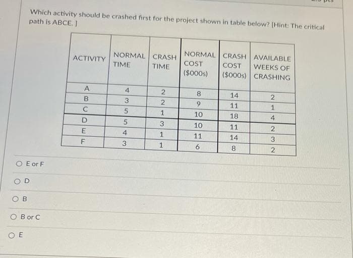 O E or F
OD
O
B
Which activity should be crashed first for the project shown in table below? [Hint: The critical
path is ABCE. ]
OB or C
ΟΕ
ACTIVITY
A
B
C
D
E
F
NORMAL CRASH
TIME
TIME
4
3
5
5
4
3
2
2
1
3
1
1
NORMAL CRASH AVAILABLE
COST COST WEEKS OF
($000s)
($000s)
CRASHING
8
9
10
10
11
6
14
11
18
11
14
8
2
1
4
2
3
2