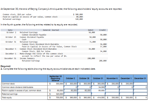 At September 30, the end of Beijing Company's third quarter, the following stockholders' equity accounts are reported.
Common stock, $10 par value
$ 380,000
Paid-in capital in excess of par value, common stock
Retained earnings
80,000
320,000
In the fourth quarter, the following entries related to its equity are recorded.
Date
General Journal
October 2
October 25
October 31
November 5
December 1
December 31
Retained Earnings
Common Dividend Payable
Common Dividend Payable
Cash
Retained Earnings
Common Stock Dividend Distributable
Paid-In Capital in Excess of Par Value, Common Stock
Common Stock Dividend Distributable
Common Stock, $10 Par Value
Mono-Change the title of the common stock
account to reflect the new par value of $4.
Income Summary
Retained Earnings
Common stock
Common stock dividend distributable
Paid-in capital in excess of par, common stock
Retained earings
Total equity
September 30
Beginning
Balance
Required:
2. Complete the following table showing the equity account balances at each indicated diste.
$
S
$
$
October 2
Debit
50,000
300,000 $ 300,000
0
80,000
58,000
71,800
34,000
280,000
October 26
$ 300,000
0
80,000
Credit
80,000
320,000
700,000 $ 380,000 $ 380,000 $
50,800
58,888
34,800
37,000
34,800
280,000
October $1
$ 300,000 $ 330,000 $
0
34,000
wwwwwwwwwwww
80,000
414,000
November 6
December 1
$ 330,000 $
330,000
0
December 31
330,000 $
0
0