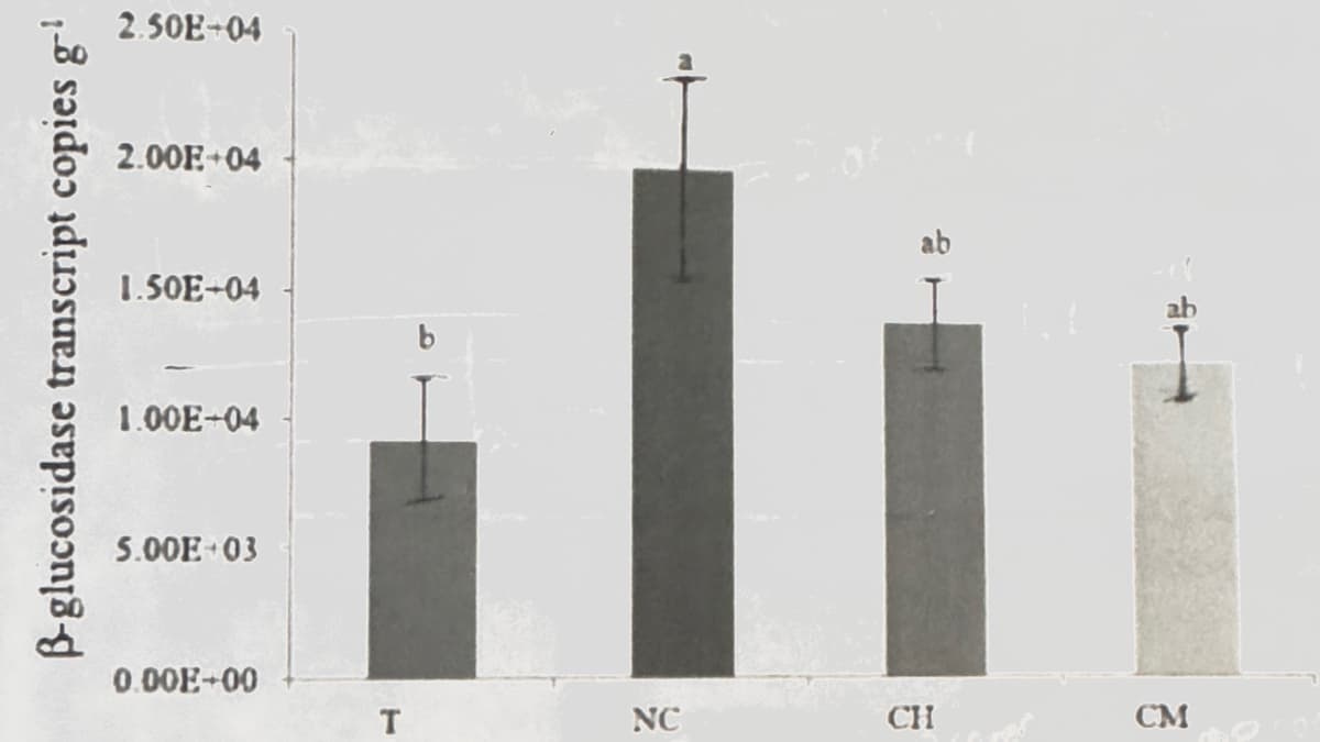 B-glucosidase transcript copies g¹
2.50E+04
2.00E+04
1.50E+04
1.00E+04
5.00E+03
0.00E+00
T
NC
ab
CH
CM