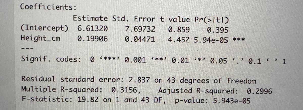 Coefficients:
Estimate Std. Error t value Pr(>ltl)
0.859
0.395
(Intercept) 6.61320 7.69732
Height_cm 0.19906
Signif. codes: 0 (***) 0.001 (**) 0.01 ***
Residual standard error: 2.837 on 43 degrees of freedom
Multiple R-squared: 0.3156, Adjusted R-squared: 0.2996
F-statistic: 19.82 on 1 and 43 DF, p-value: 5.943e-05
0.04471 4.452 5.94e-05 ***
0.05.¹0.1'' 1