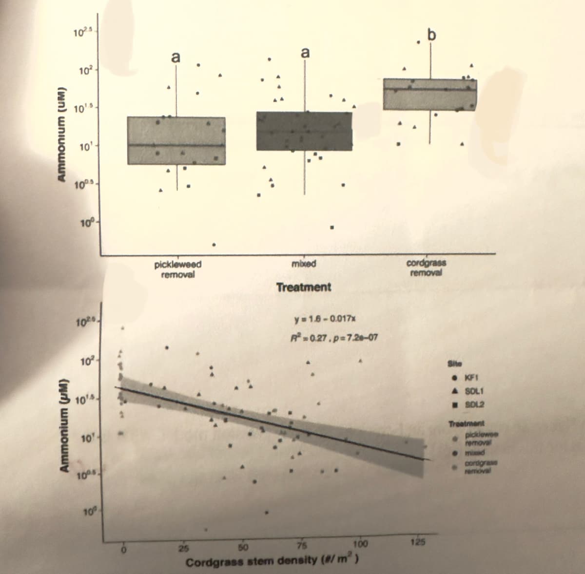 (wn) wnicow
Ammonium (M)
102
10²
10¹
10¹
10%
10⁰
1026
10²
10¹
10.
10%,
10⁰
a
pickleweed
removal
a
25
mixed
Treatment
y=1.6-0.017x
R²=0.27.p=7.26-07
50
76
Cordgrass stem density (#/m²)
100
b
cordgrass
removal
125
Site
● KF1
A SOLI
SOL2
Treatment
picklewee
removal
mixed
cordgrass
removal